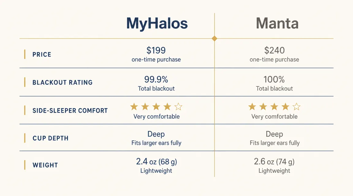 Side-by-side feature comparison chart showing MyHalos vs Manta on price, blackout rating, and side-sleeper comfort