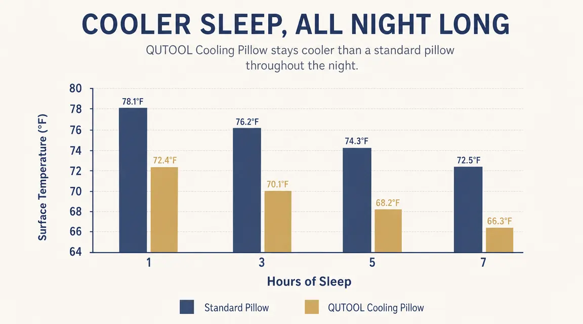 Side-by-side temperature comparison chart: standard pillow vs QUTOOL cooling pillow over a full night