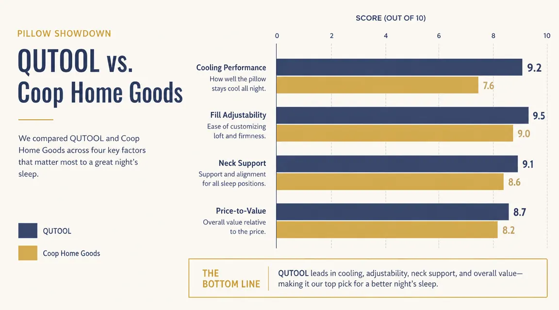 Bar chart comparing QUTOOL and Coop Home Goods on four criteria: cooling, adjustability, support, and price value
